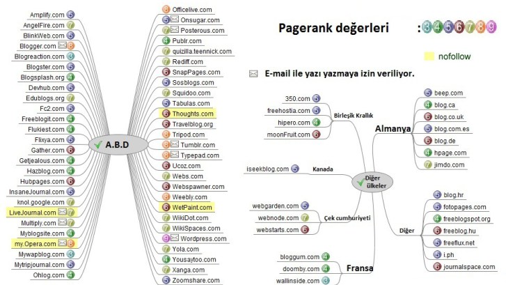 Paravan Blog Siteleri - Web 2.0 Link Wheel Bloglar